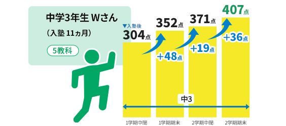 中学3年生Wさん（入塾11ヵ月）5教科 1学期中間が入塾後304点 1学期期末が352点（前回から48点プラス） 2学期中間が371点（前回から19点プラス） 2学期期末が407点（前回から36点プラス）