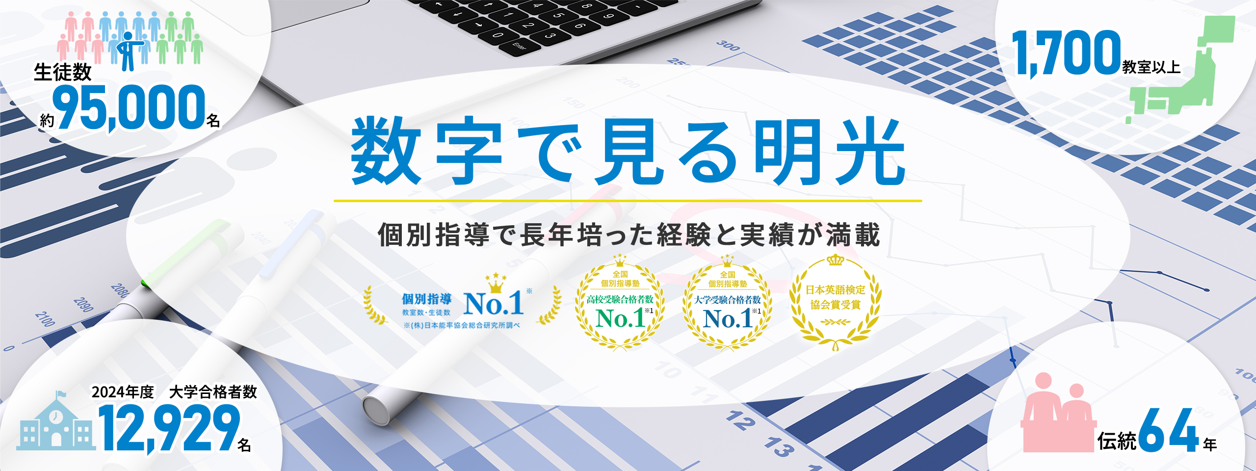 数字で見る明光 個別指導で長年培った経験と実績が満載 個別指導教室数・生徒数No.1 ※（株）日本能率協会総合研究所調べ 全国個別指導塾 高校受験合格者数No.1 ※1 全国個別指導塾 大学受験合格者数No.1 ※1 日本英語検定協会賞受賞 生徒数約95,000名 1.700教室以上 2024年度 大学合格者数12,929名 伝統64年