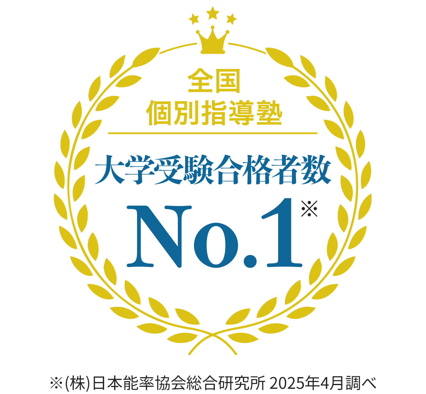全国 個別指導塾 大学受験合格者数 No.1※ ※（株）日本能率協会総合研究所 2025年4月調べ