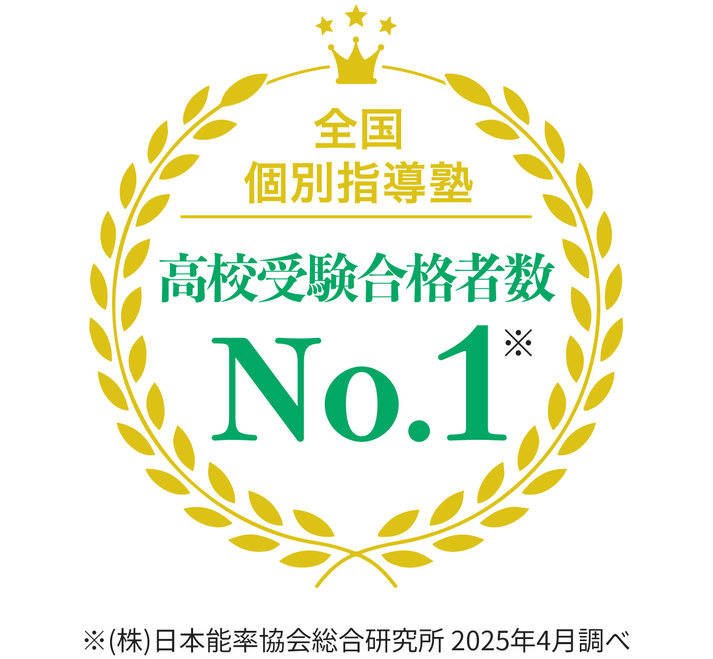 全国 個別指導塾 高校受検合格者数 No.1※ ※（株）日本能率協会総合研究所 2025年4月調べ