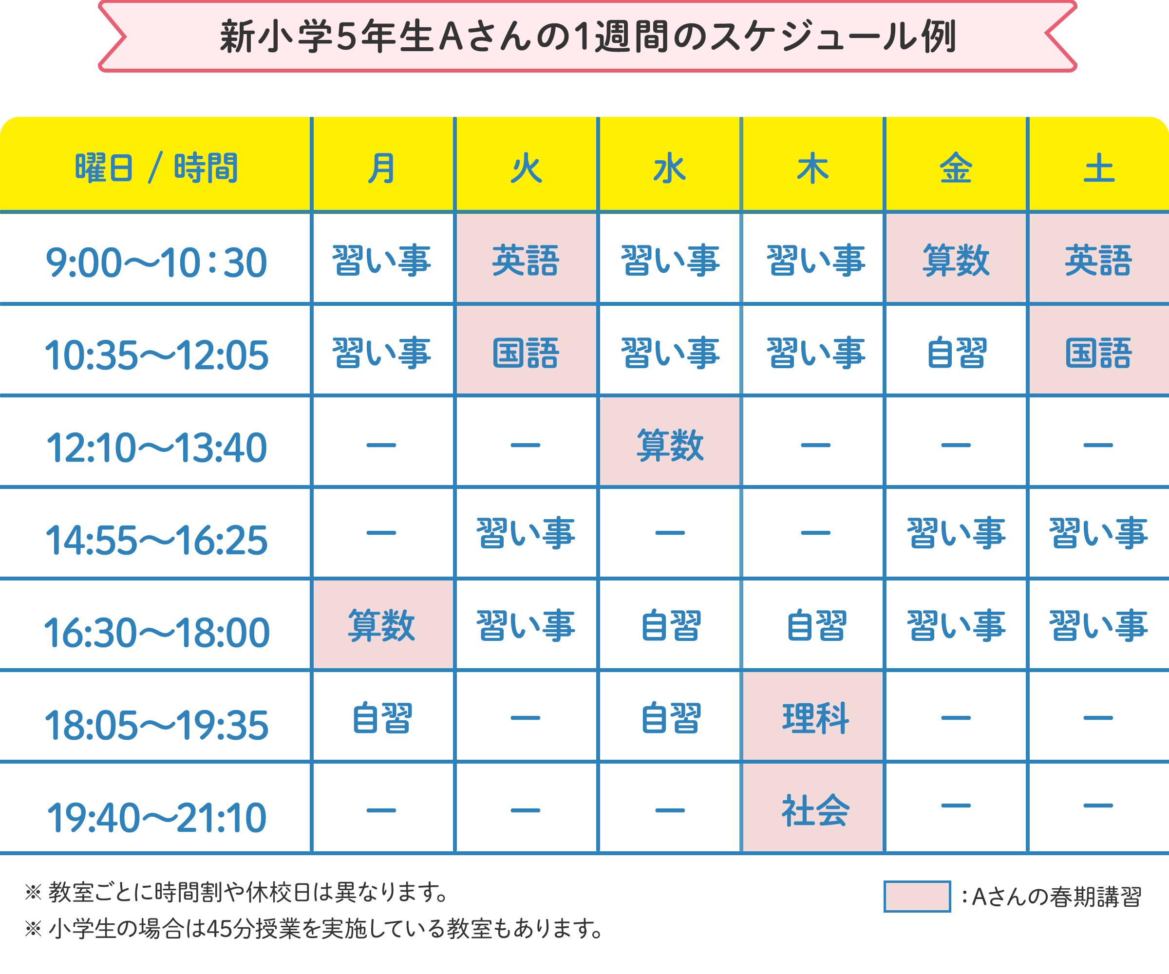 新小学5年生Aさんの1週間のスケジュール例 月曜日：16時30分～18時 に算数。火曜日：9時～10時30分 に英語、10時35分～12時5分 に国語。水曜日：12時10分～13時40分 に算数。木曜日：18時5分～19時35分 に理科、19時40分～21時10分 に社会。金曜日：9時～10時30分 に数学。土曜日：9時～10時30分 に英語、10時35分～12時5分 に国語。 ※教室ごとに時間割や休校日は異なります。 ※小学生の場合は45分授業を実施している教室もあります。