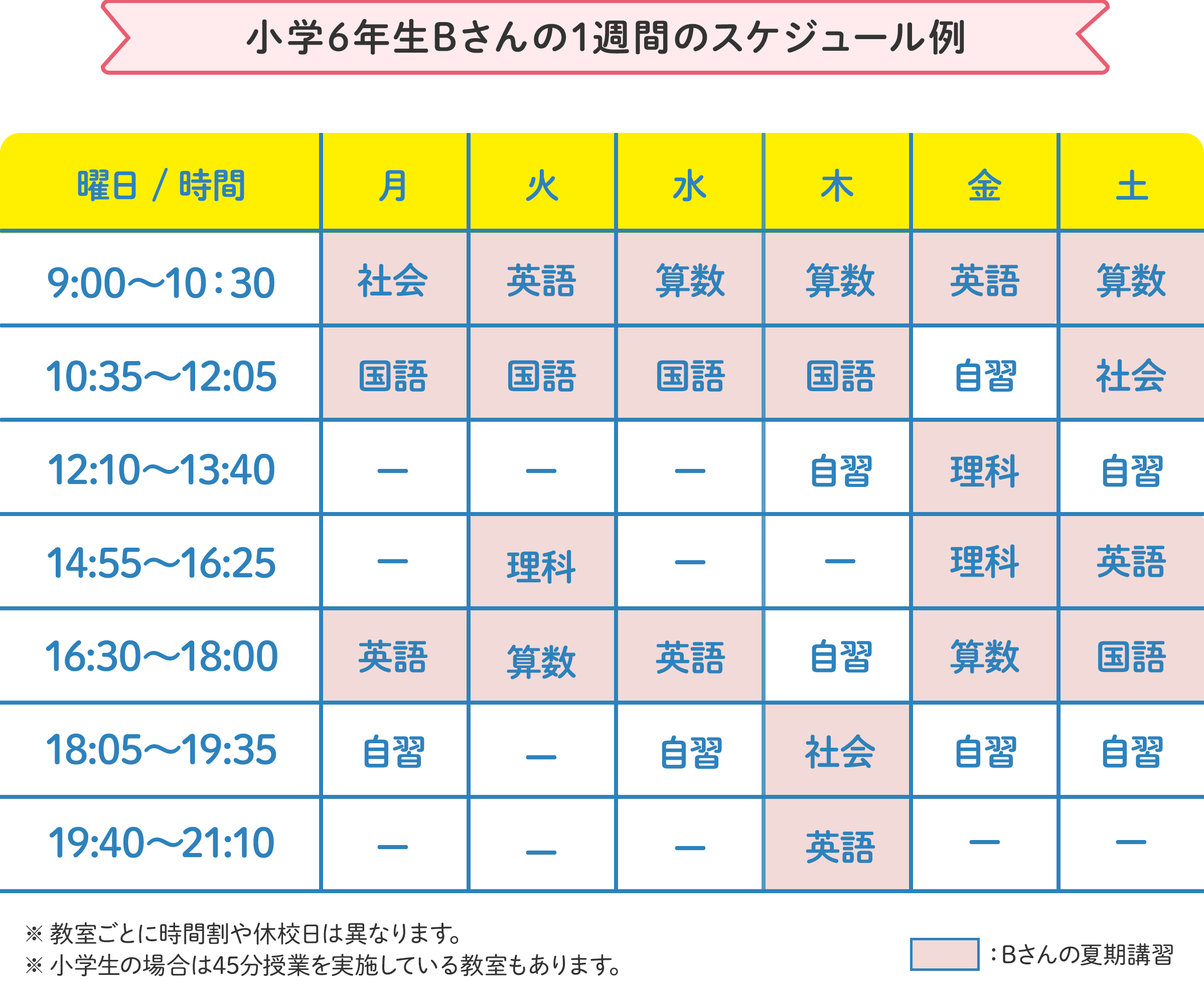 小学6年生Bさんの1週間のスケジュール例 月曜日：9時～10時30分に社会、10時45分～12時05分に国語、16時20分～17時50分に英語。火曜日：9時～10時30分に英語、10時45分～12時05分に国語、14時40分～16時10分に理科、16時20分～17時50分に算数。水曜日：9時～10時30分に算数、10時45分～12時05分に国語、16時20分～17時50分に英語。 の様にお住いの地域、学校の予定に合わせたスケジュールで通えます。 ※教室ごとに時間割や開校日は異なります。 ※小学生の場合は45分授業を実施している教室もあります。
