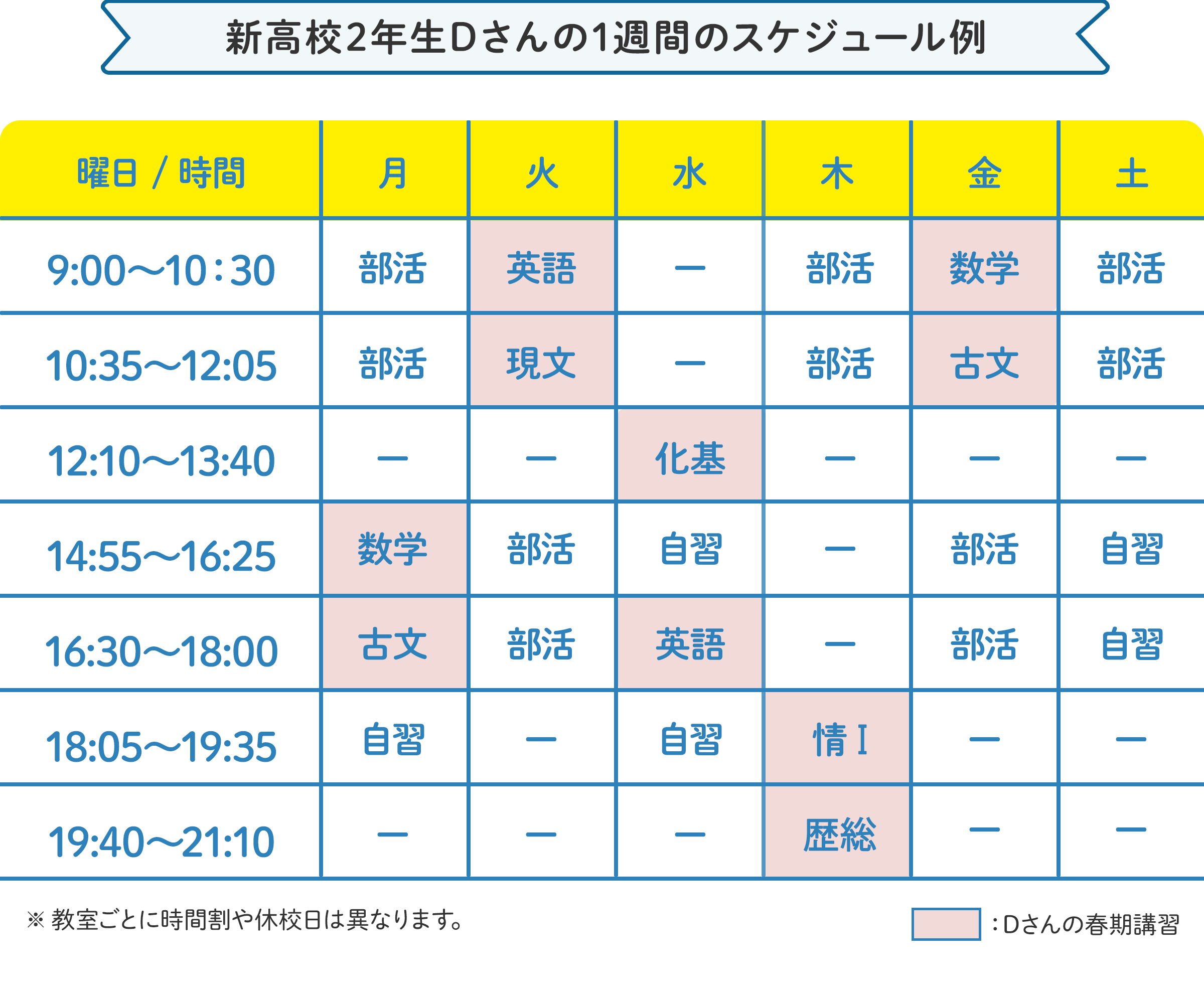 新高校2年生Dさんの1週間のスケジュール例 月曜日：14時55分～16時25分 に数学、16時30分～18時 に古文。火曜日：9時～10時30分 に英語、10時35分～12時5分 に現代文。水曜日：12時10分～13時40分 に化学基礎、16時30分～18時 に英語。木曜日：18時5分～19時35分 に情報Ⅰ、19時40分～21時10分 に歴史総合。金曜日：9時～10時30分 に数学、10時35分～12時5分 に古文。 ※教室ごとに時間割や休校日は異なります。