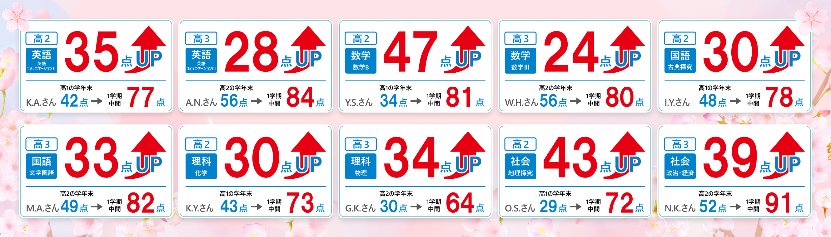 春期講習を通して、高1の学年末42点の子が高2の1学期中間で77点を取り、35点UPした実績があります。