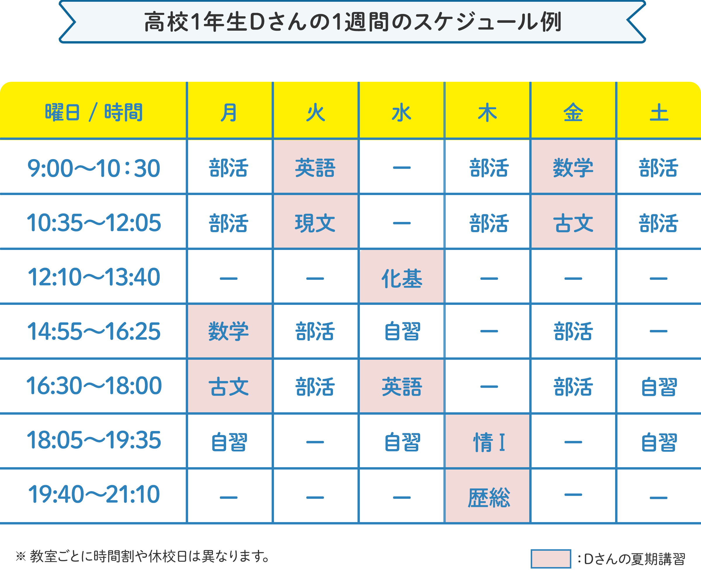 高校1年生Dさんの1週間のスケジュール例 月曜日：14時40分～16時10分に数学、16時20分～17時50分に古文。火曜日：9時～10時30分に英語、10時45分～12時05分に現代文。水曜日：12時10分～13時40分に化学基礎。 の様にお住いの地域、学校の予定に合わせたスケジュールで通えます。 ※教室ごとに時間割や開校日は異なります。