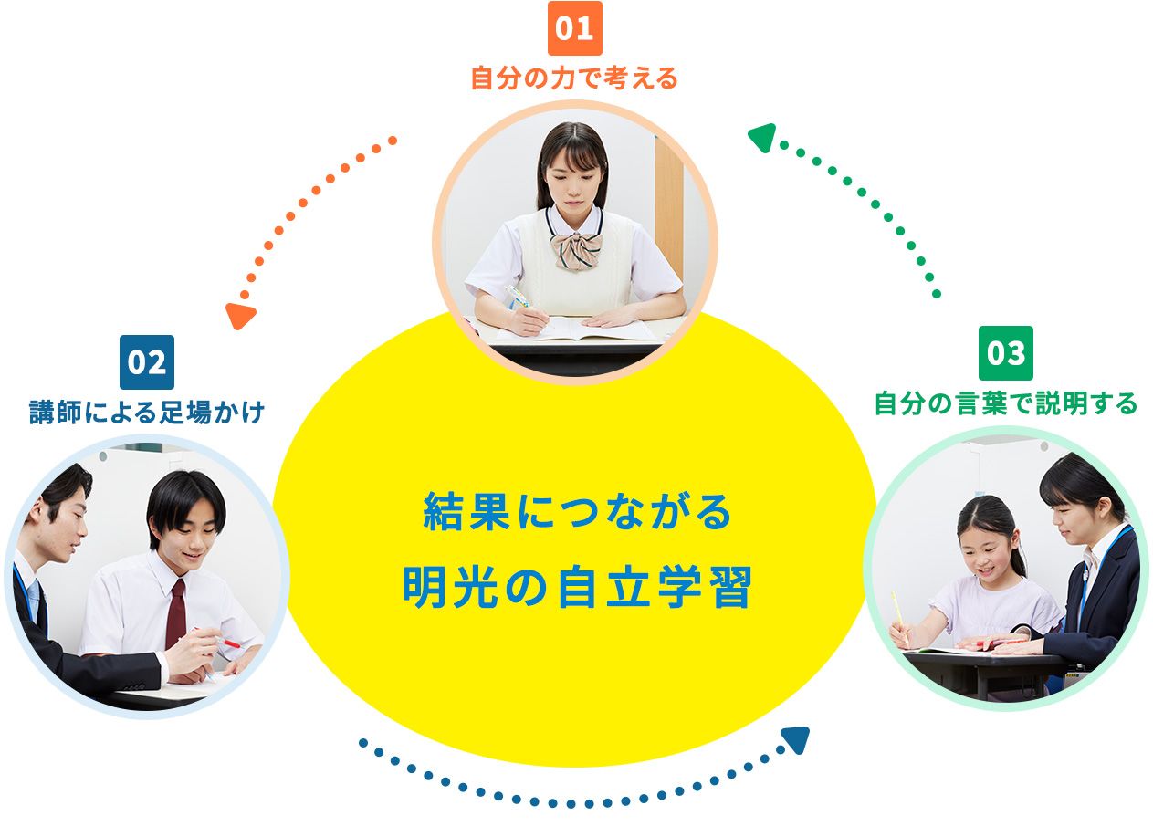 結果につながる明光の自立学習 01：自分の力で考える 02：講師による足場かけ 03：自分の言葉で説明する
