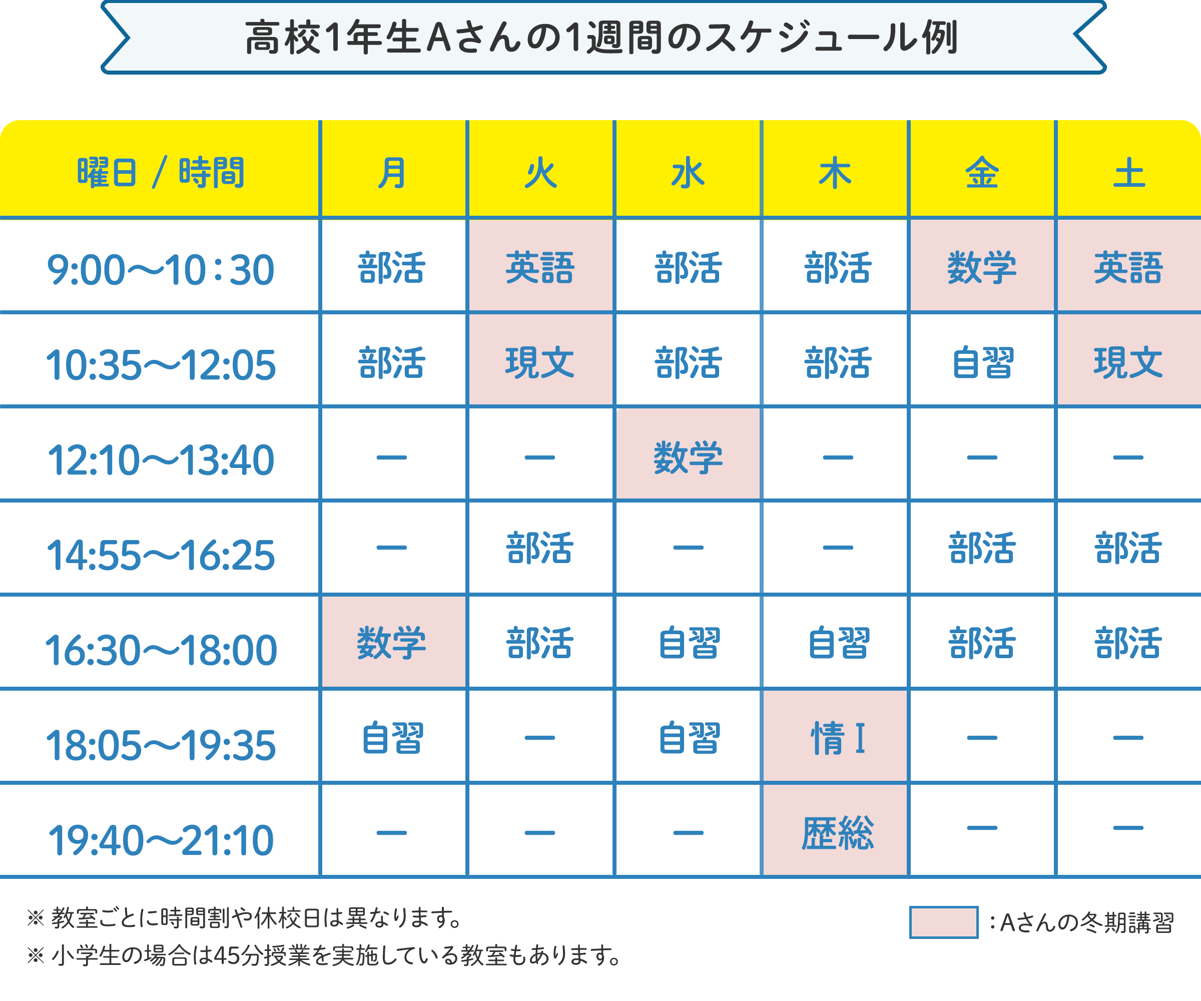 高校1年生Aさんの1週間のスケジュール例 月曜日：16時30分～18時に数学。火曜日：9時～10時30分に英語、10時35分～12時05分に国語。水曜日：12時10分～13時40分に数学。 の様にお住いの地域、学校の予定に合わせたスケジュールで通えます。 ※教室ごとに時間割や休校日は異なります。 ※小学生の場合は45分授業を実施している教室もあります。