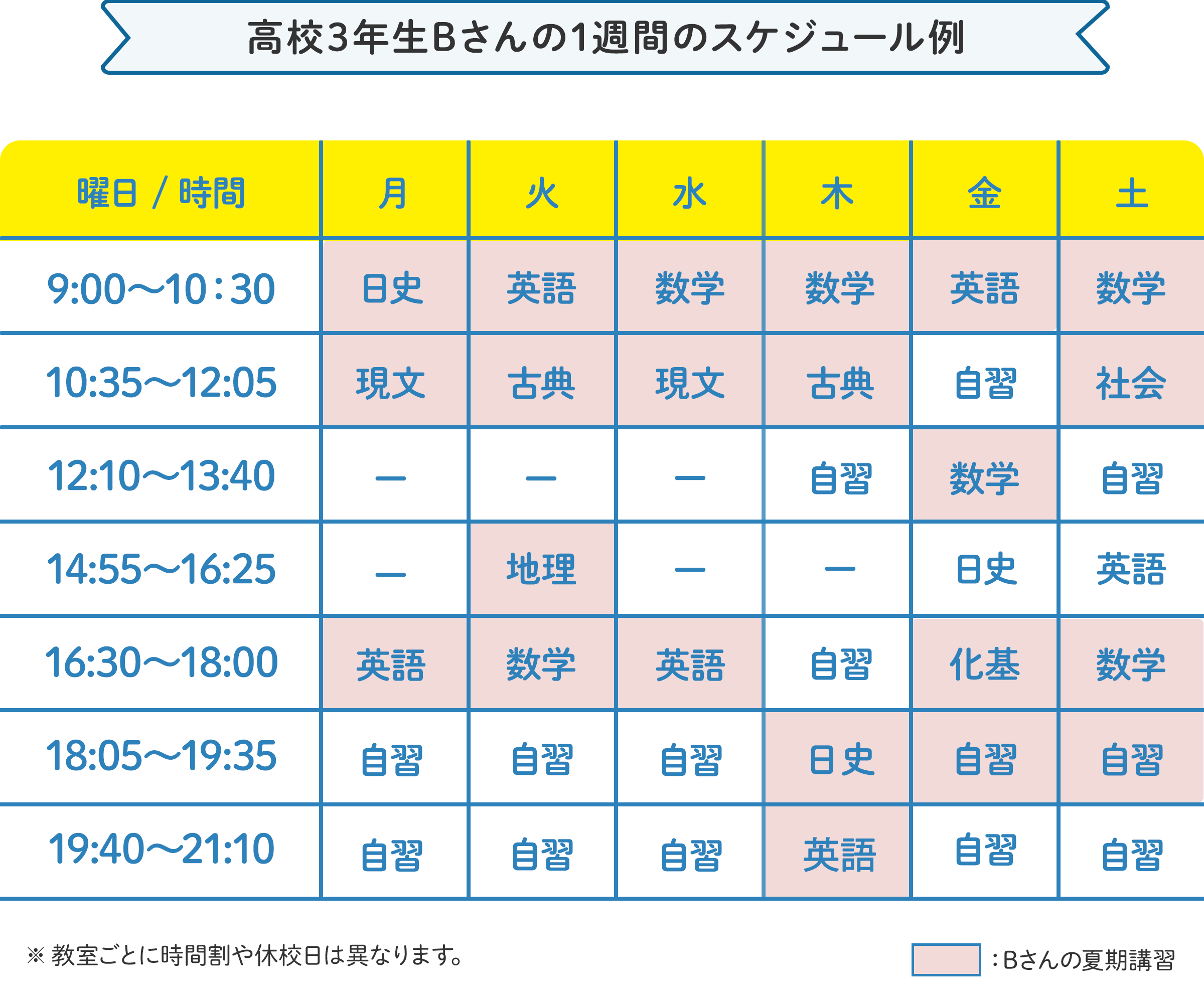 高校3年生Bさんの1週間のスケジュール例 月曜日：9時～10時30分に日本史、10時45分～12時05分に現代文、16時20分～17時50分に英語。火曜日：9時～10時30分に英語、10時45分～12時05分に古典、14時40分～16時10分に地理、16時20分～17時50分に数学。水曜日：9時～10時30分に数学、10時45分～12時05分に現代文、16時20分～17時50分に英語。 の様にお住いの地域、学校の予定に合わせたスケジュールで通えます。 ※教室ごとに時間割や開校日は異なります。