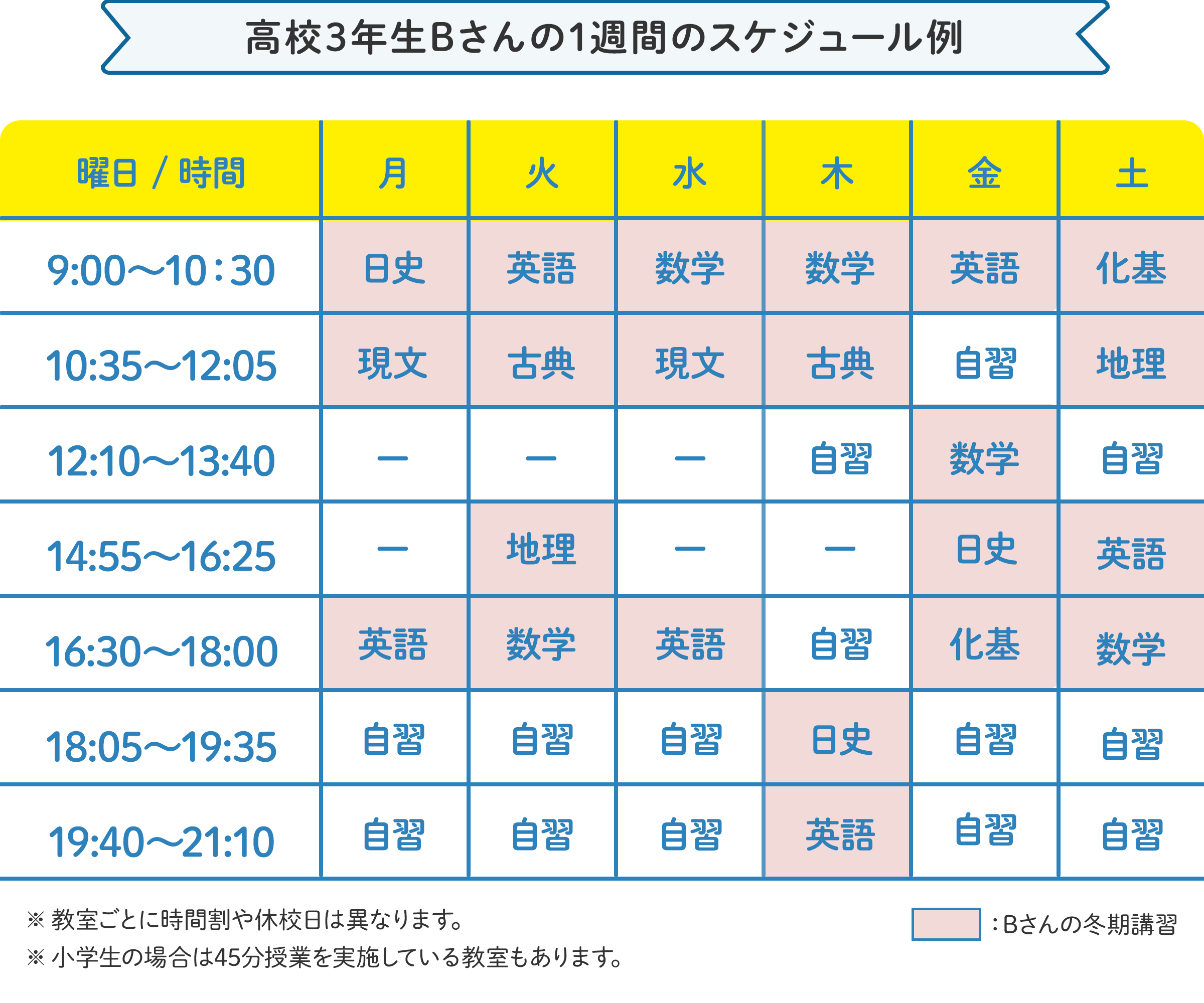 高校3年生Bさんの1週間のスケジュール例 月曜日：9時～10時30分に日史、10時35分～12時05分に現文、16時30分～18時に英語。火曜日：9時～10時30分に英語、10時35分～12時05分に古典、14時55分～16時25分に地理、16時30分～18時に数学。水曜日：9時～10時30分に数学、10時35分～12時05分に現文、16時30分～18時に英語。 の様にお住いの地域、学校の予定に合わせたスケジュールで通えます。 ※教室ごとに時間割や休校日は異なります。 ※小学生の場合は45分授業を実施している教室もあります。