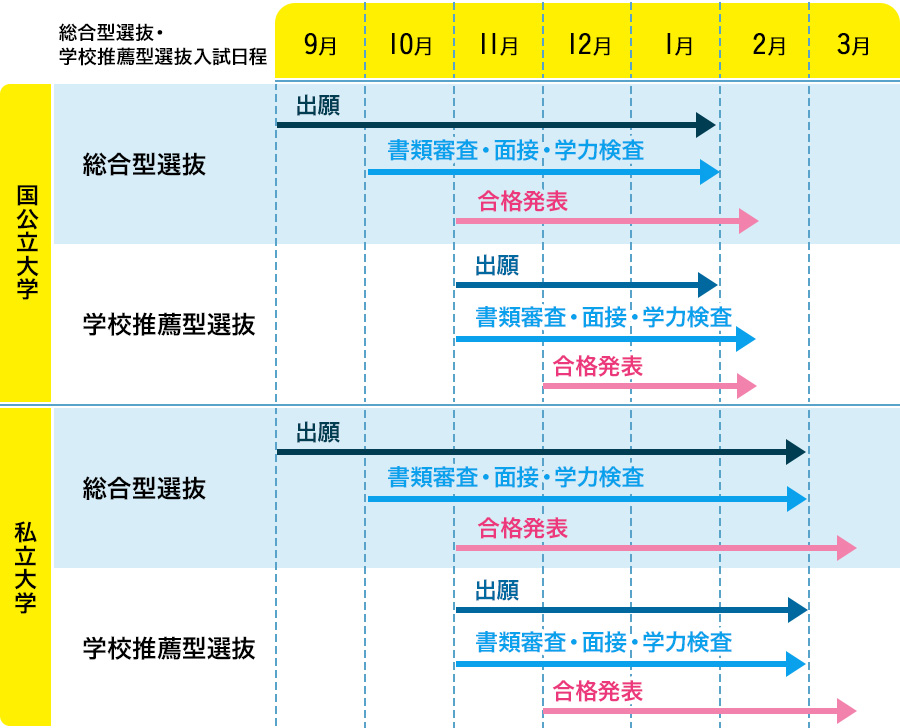 総合型選抜・学校推薦型選抜入試日程 国公立大学 総合型選抜 出願：9月～1月 書類審査・面接・学力検査：10月～1月 合格発表：11月～2月半ば 学校推薦型選抜 出願：11月～1月 書類審査・面接・学力検査：11月～2月半ば 合格発表：12月～2月半ば 私立大学 総合型選抜 出願：9月～2月 書類審査・面接・学力検査：10月～2月 合格発表：11月～3月半ば 学校推薦型選抜 出願：11月～2月 書類審査・面接・学力検査：11月～2月 合格発表：12月～3月半ば