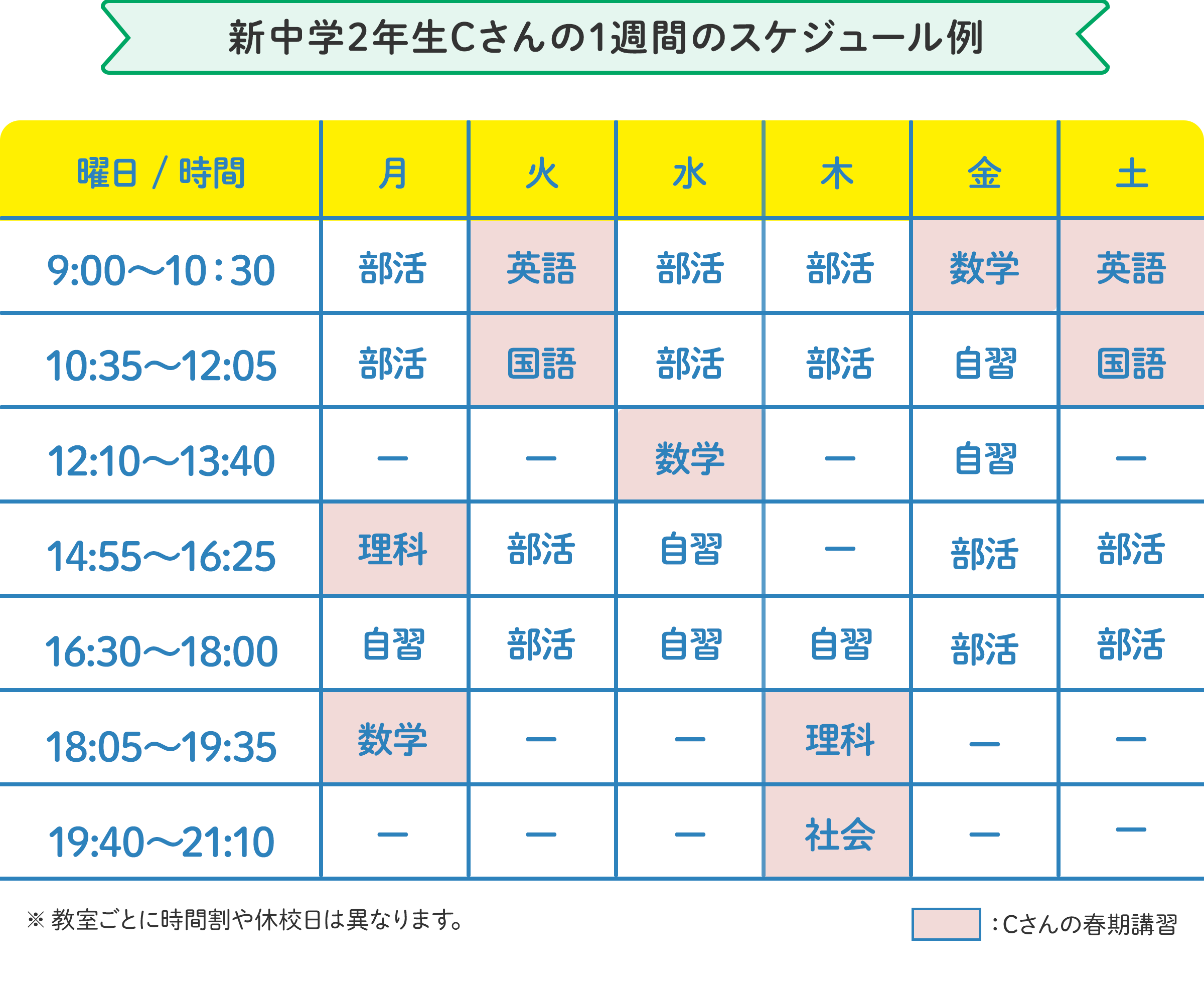 新中学2年生Cさんの1週間のスケジュール例 月曜日：14時55分～16時25分 に理科、18時5分～19時35分 に数学。火曜日：9時～10時30分 に英語、10時35分～12時5分 に国語。水曜日：12時10分～13時40分 に数学。木曜日：18時5分～19時35分 に理科、19時40分～21時10分 に社会。金曜日：9時～10時30分 に数学。土曜日：9時～10時30分 に英語、10時35分～12時5分 に国語。 ※教室ごとに時間割や休校日は異なります。