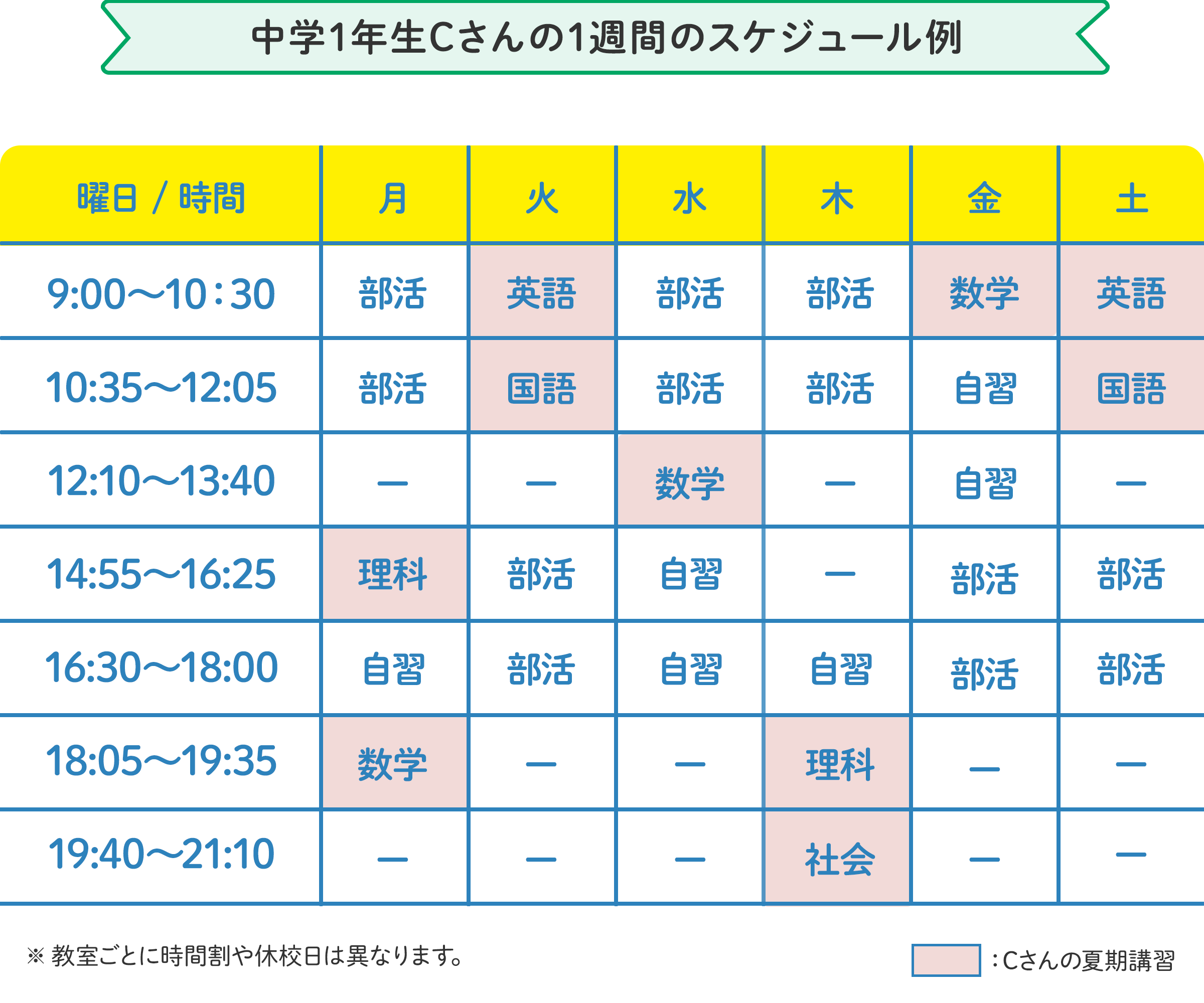 中学1年生Cさんの1週間のスケジュール例 月曜日：14時40分～16時10分に理科、18時00分～19時30分に数学。火曜日：9時～10時30分に英語、10時45分～12時05分に国語。水曜日：12時10分～13時40分に数学。 の様にお住いの地域、学校の予定に合わせたスケジュールで通えます。 ※教室ごとに時間割や開校日は異なります。