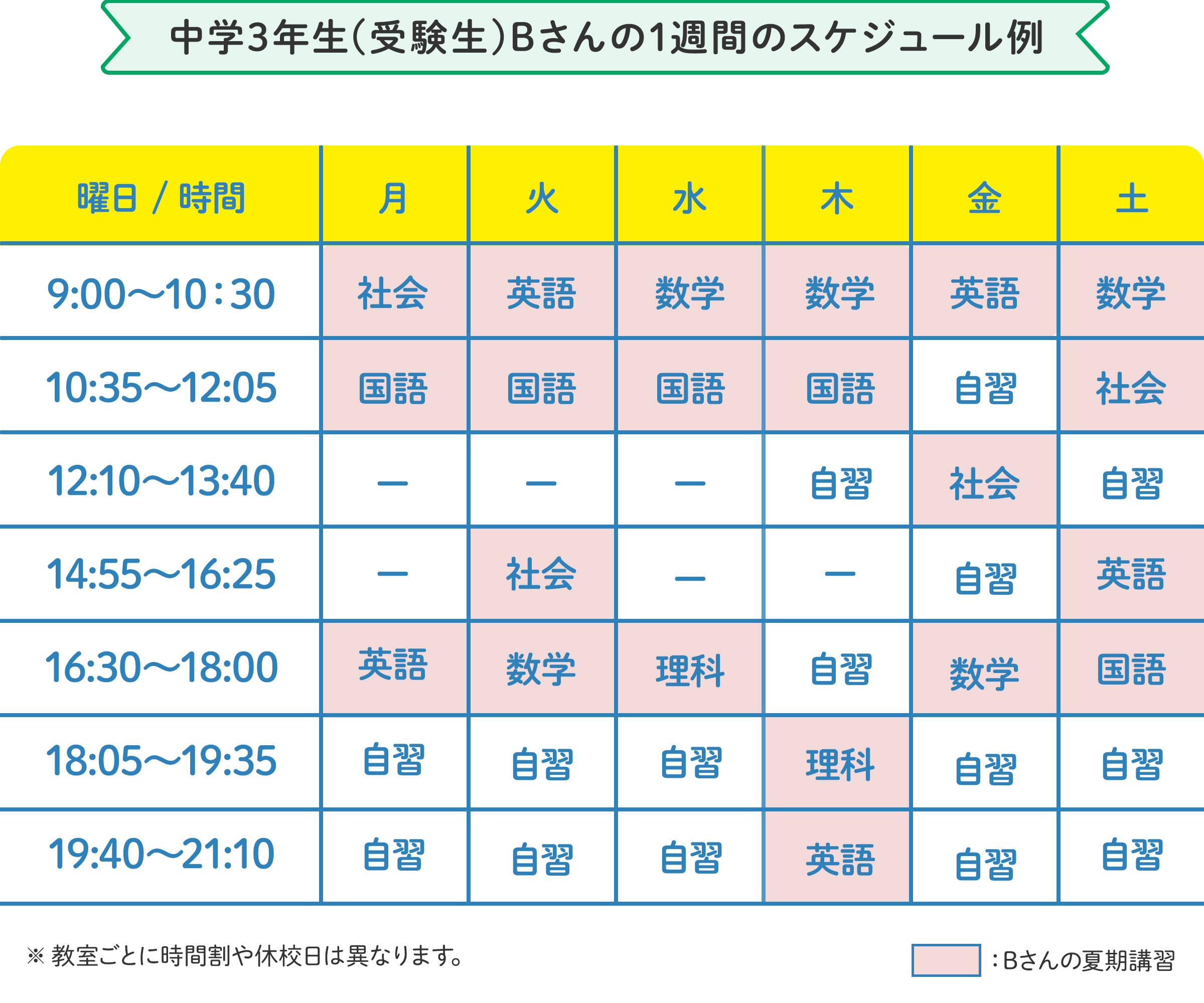 中学3年生（受験生）Bさんの1週間のスケジュール例 月曜日：9時～10時30分に社会、10時45分～12時05分に国語、16時20分～17時50分に英語。火曜日：9時～10時30分に英語、10時45分～12時05分に国語、14時40分～16時10分に社会、16時20分～17時50分に数学。水曜日：9時～10時30分に数学、10時45分～12時05分に国語、16時20分～17時50分に理科。 の様にお住いの地域、学校の予定に合わせたスケジュールで通えます。 ※教室ごとに時間割や開校日は異なります。
