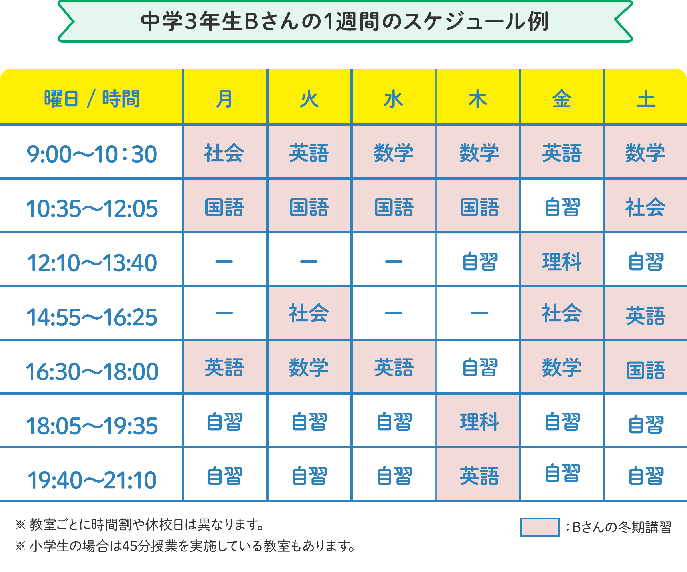 中学3年生Bさんの1週間のスケジュール例 月曜日：9時～10時30分に社会、10時35分～12時05分に国語、16時30分～18時に英語。火曜日：9時～10時30分に英語、10時35分～12時05分に国語、14時55分～16時25分に社会、16時30分～18時に数学。水曜日：9時～10時30分に数学、10時35分～12時05分に国語、16時30分～18時に英語。 の様にお住いの地域、学校の予定に合わせたスケジュールで通えます。 ※教室ごとに時間割や休校日は異なります。 ※小学生の場合は45分授業を実施している教室もあります。