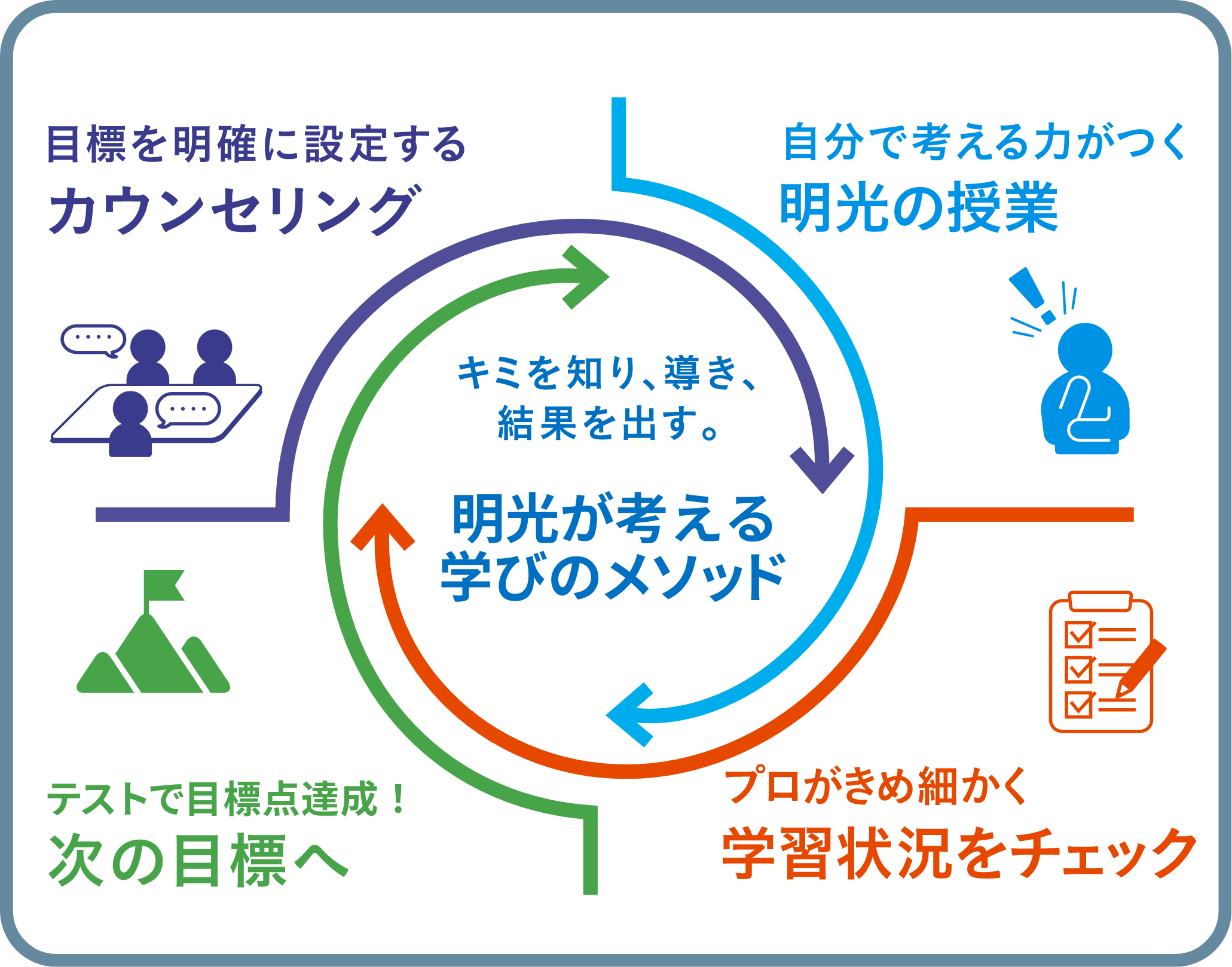 目標を明確に設定するカウンセリング テストで目標点達成！次の目標へ 自分で考える力がつく明光の授業 プロがきめ細かく学習状況をチェック キミを知り、導き、結果を出す。明光が考える学びのメソッド