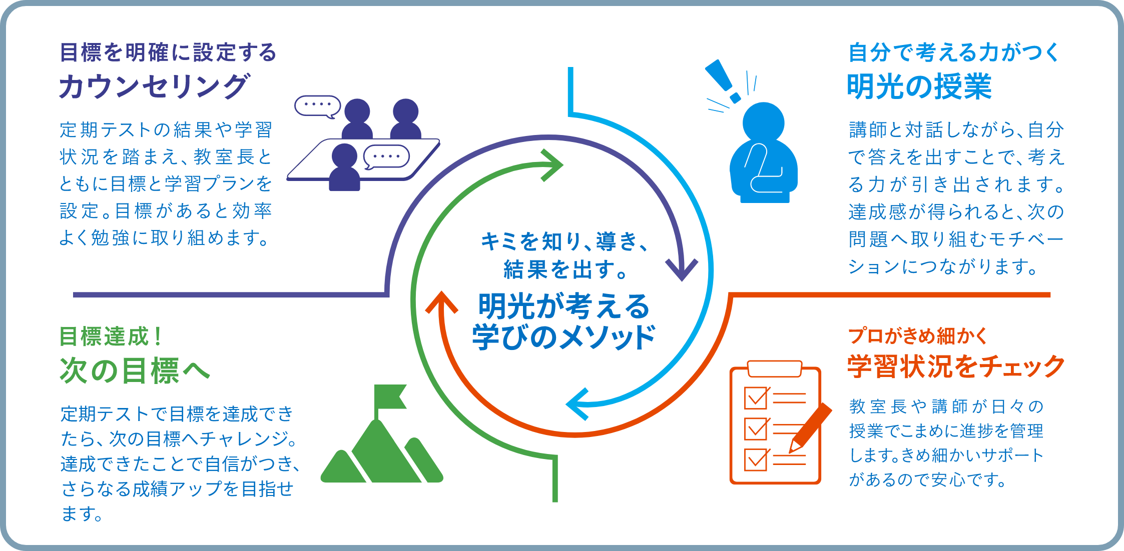 目標を明確に設定するカウンセリング 定期テストの結果や学習状況を踏まえ、教室長とともに目標と学習プランを設定。目標があると効率よく勉強に取り組めます。目標達成！次の目標へ 定期テストで目標を達成できたら、次の目標へチャレンジ。達成できたことで自信がつき、さらなる成績アップを目指せます。 自分で考える力がつく明光の授業 講師と対話しながら、自分で答えを出すことで、考える力が引き出されます。達成感が得られると、次の問題へ取り組むモチベーションにつながります。 プロがきめ細かく学習状況をチェック 教室長や講師が日々の授業でこまめに学習の進捗を管理します。きめ細かいサポートがあるので安心です。キミを知り、導き、結果を出す。明光が考える学びのメソッド