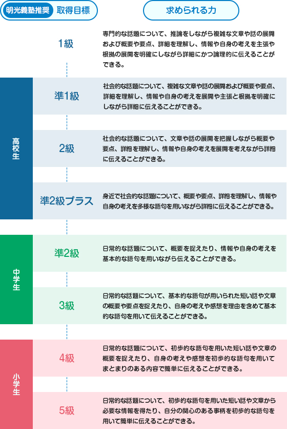 明光義塾推奨の取得目標と求められる力 小学生 5級：日常的な話題について、初歩的な語句を用いた短い話や文章から必要な情報を得たり、自分の関心のある事柄を初歩的な語句を用いて簡単に伝えることができる。 小学生 4級：日常的な話題について、初歩的な語句を用いた短い話や文章の概要を捉えたり、自身の考えや感想を初歩的な語句を用いてまとまりのある内容で簡単に伝えることができる。 中学生 3級：日常的な話題について、基本的な語句が用いられた短い話や文章の概要や要点を捉えたり、自身の考えや感想を理由を含めて基本的な語句を用いて伝えることができる。 中学生 準2級：日常的な話題について、概要を捉えたり、情報や自身の考えを基本的な語句を用いながら伝えることができる。 高校生 準2級プラス：身近で社会的な話題について、概要や要点、詳細を理解し、情報や自身の考えを多様な語句を用いながら詳細に伝えることができる。 高校生 2級：社会的な話題について、文章や話の展開を把握しながら概要や要点、詳細を理解し、情報や自身の考えを展開を考えながら詳細に伝えることができる。 高校生 準1級：社会的な話題について、複雑な文章や話の展開および概要や要点、詳細を理解し、情報や自身の考えを展開や主張と根拠を明確にしながら詳細に伝えることができる。 1級：専門的な話題について、推論をしながら複雑な文章や話の展開および概要や要点、詳細を理解し、情報や自身の考えを主張や根拠の展開を明確にしながら詳細にかつ論理的に伝えることができる。