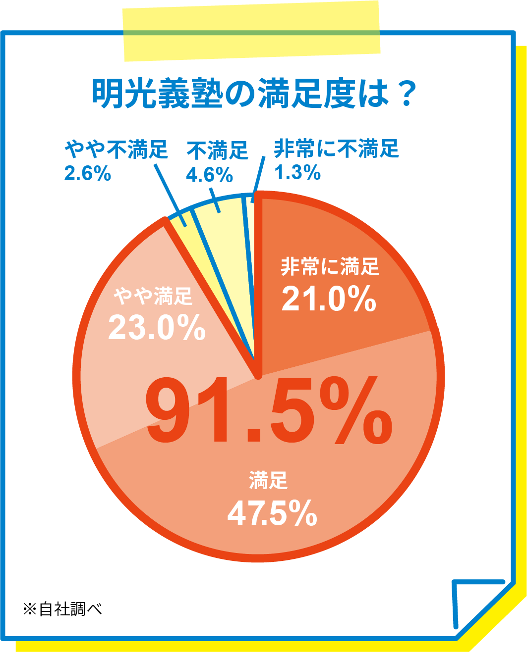 明光義塾の満足度は？ 非常に満足21.0% 満足47.5% やや満足23.0% 満足の合計値91.5% やや不満足2.6% 不満足4.6% 非常に不満足1.3% ※自社調べ