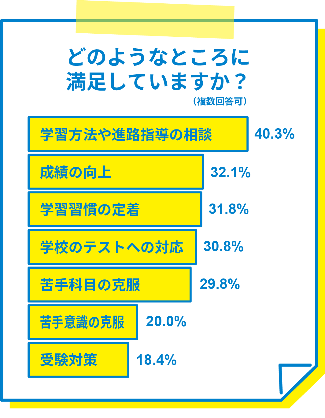 どのようなところに満足していますか？（複数回答可） 学習方法や進路指導の相談40.3% 成績の向上32.1% 学習習慣の定着31.8% 学校のテストへの対応30.8% 苦手科目の克服29.8% 苦手意識の克服20.0% 受験対策18.4%