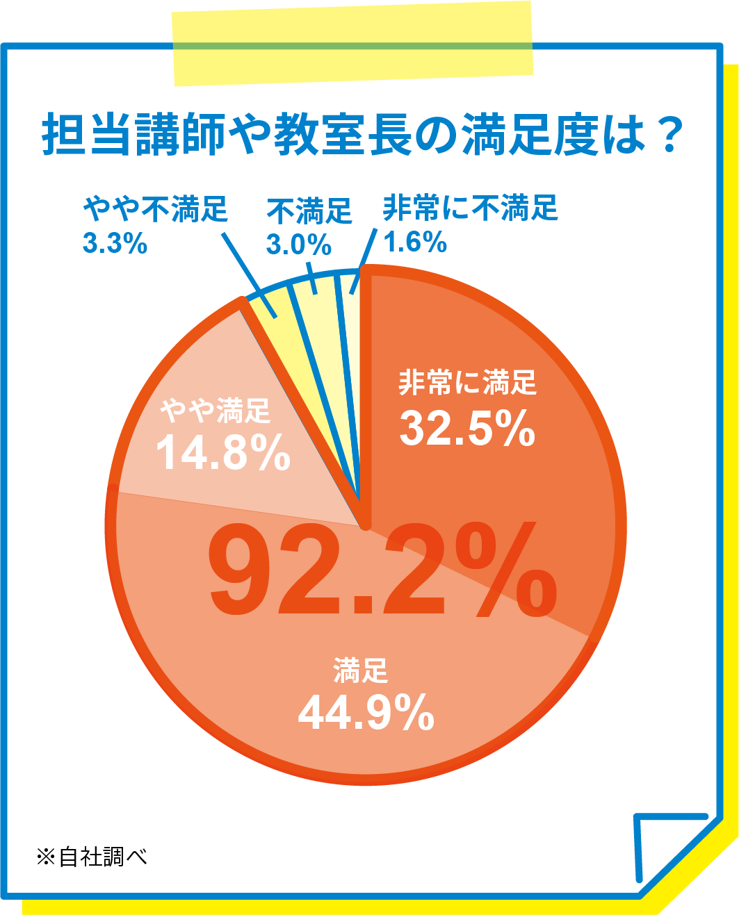 担当講師や教室長の満足度は？ 非常に満足32.5% 満足44.9% やや満足14.8% 満足の合計値92.2% やや不満足3.3% 不満足3.0% 非常に不満足1.6% ※自社調べ