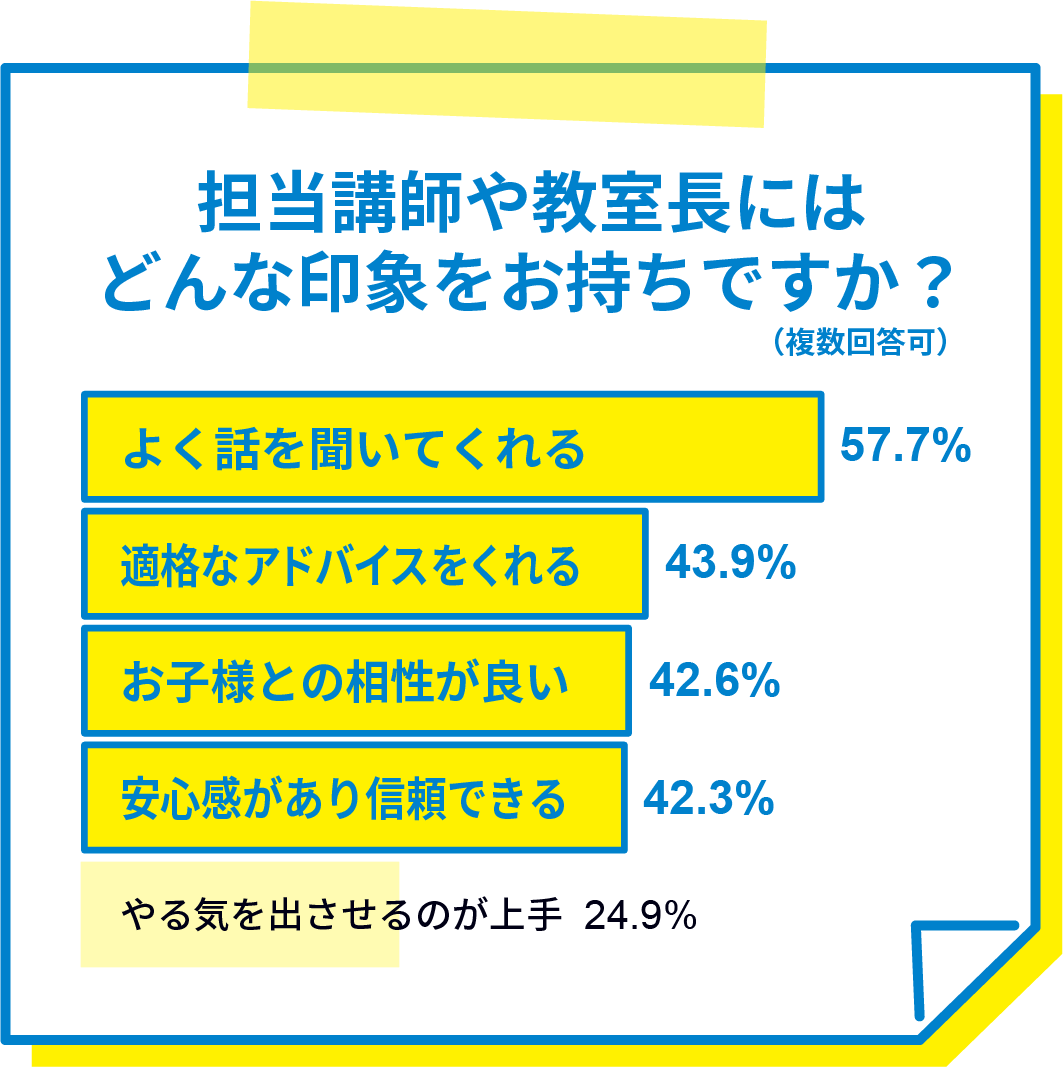 担当講師や教室長にはどんな印象をお持ちですか？（複数回答可） よく話を聞いてくれる57.7% 的確なアドバイスをくれる43.9% お子様との相性が良い42.6% 安心感があり信頼できる42.3% やる気を出させるのが上手24.9%