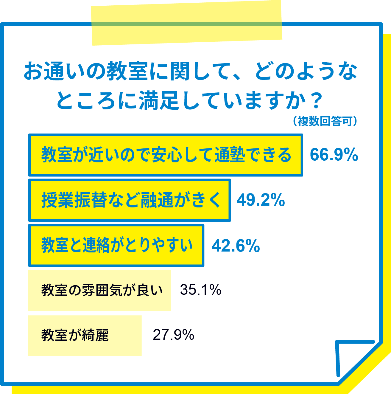 お通いの教室に関して、どのようなところに満足していますか？（複数回答可） 教室が近いので安心して通塾できる66.9% 授業振替など融通がきく49.2% 教室と連絡がとりやすい42.6% 教室の雰囲気が良い35.1% 教室が綺麗27.9%