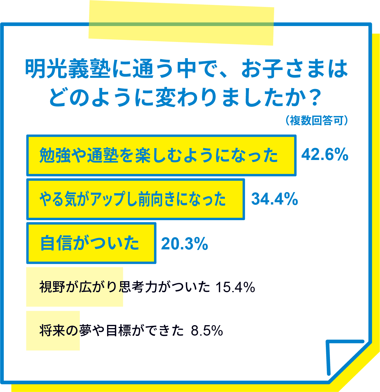 明光義塾に通う中で、お子さまはどのように変わりましたか？（複数回答可） 勉強や通塾を楽しむようになった42.6% やる気がアップし前向きになった34.4% 自信がついた20.3% 視野が広がり思考力がついた15.4% 将来の夢や目標ができた8.5%